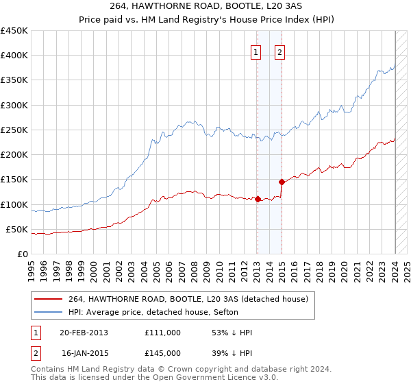 264, HAWTHORNE ROAD, BOOTLE, L20 3AS: Price paid vs HM Land Registry's House Price Index