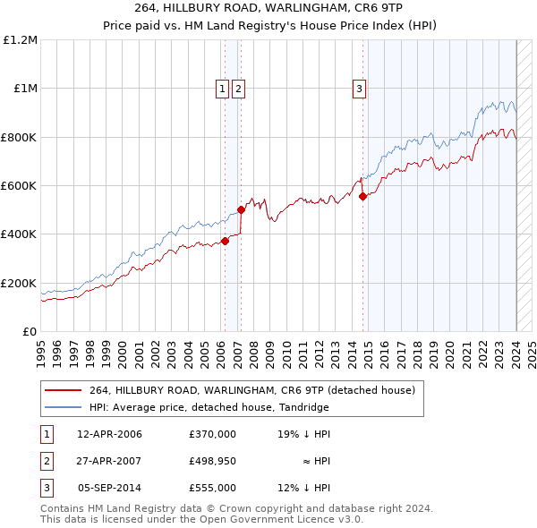 264, HILLBURY ROAD, WARLINGHAM, CR6 9TP: Price paid vs HM Land Registry's House Price Index