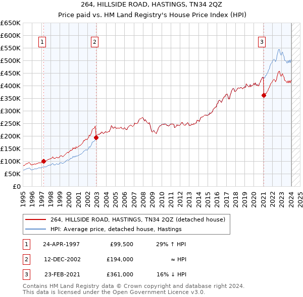 264, HILLSIDE ROAD, HASTINGS, TN34 2QZ: Price paid vs HM Land Registry's House Price Index