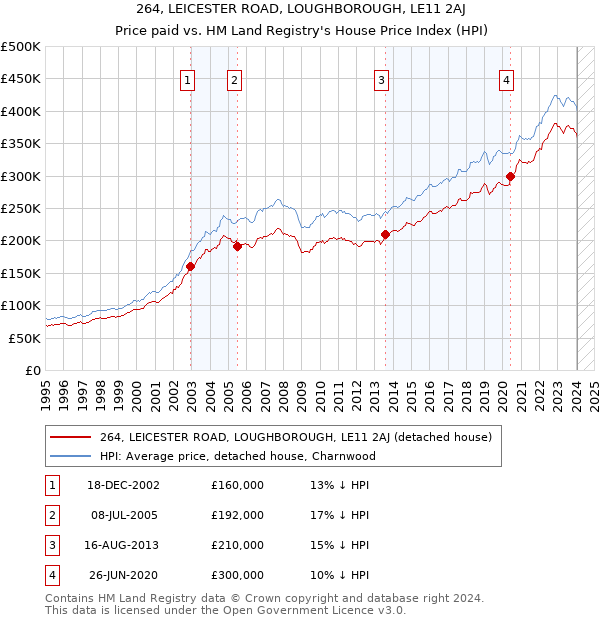 264, LEICESTER ROAD, LOUGHBOROUGH, LE11 2AJ: Price paid vs HM Land Registry's House Price Index