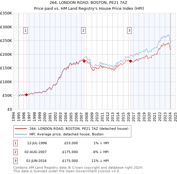 264, LONDON ROAD, BOSTON, PE21 7AZ: Price paid vs HM Land Registry's House Price Index
