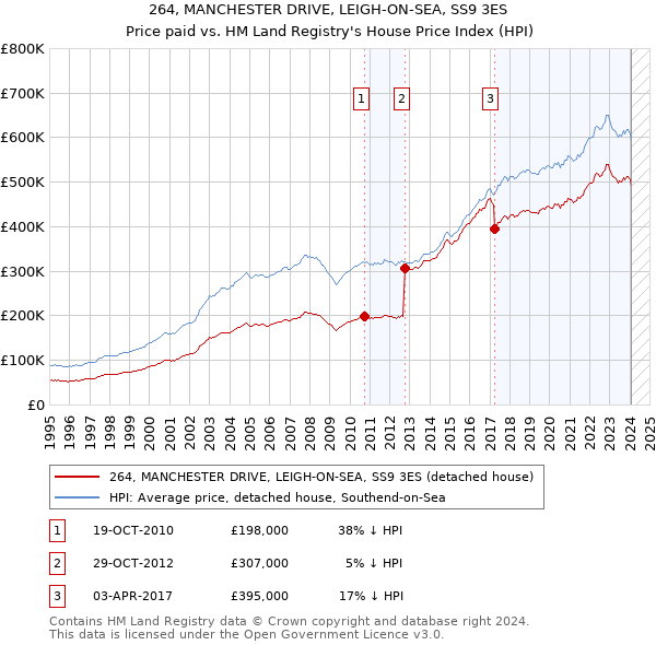 264, MANCHESTER DRIVE, LEIGH-ON-SEA, SS9 3ES: Price paid vs HM Land Registry's House Price Index