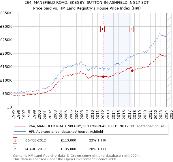 264, MANSFIELD ROAD, SKEGBY, SUTTON-IN-ASHFIELD, NG17 3DT: Price paid vs HM Land Registry's House Price Index