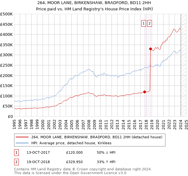 264, MOOR LANE, BIRKENSHAW, BRADFORD, BD11 2HH: Price paid vs HM Land Registry's House Price Index