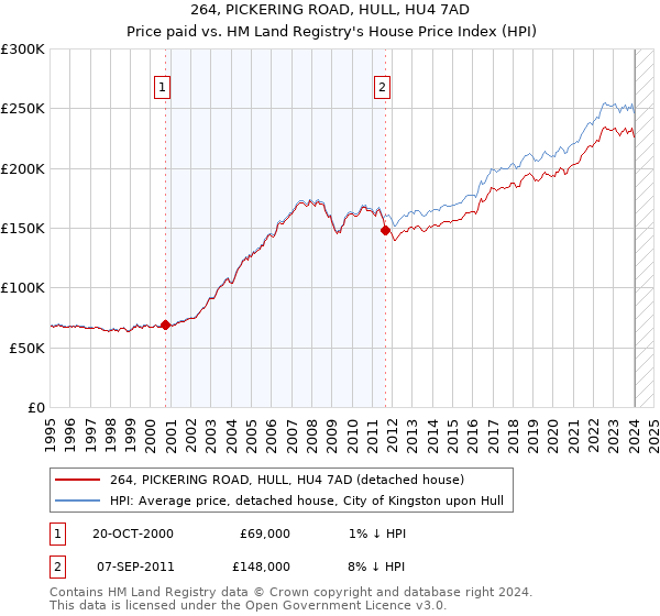 264, PICKERING ROAD, HULL, HU4 7AD: Price paid vs HM Land Registry's House Price Index