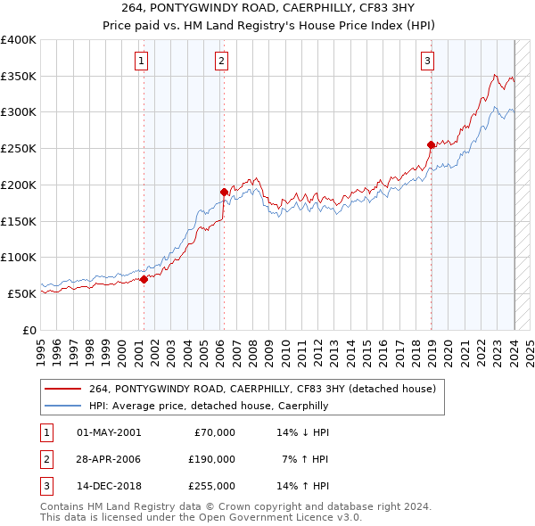 264, PONTYGWINDY ROAD, CAERPHILLY, CF83 3HY: Price paid vs HM Land Registry's House Price Index