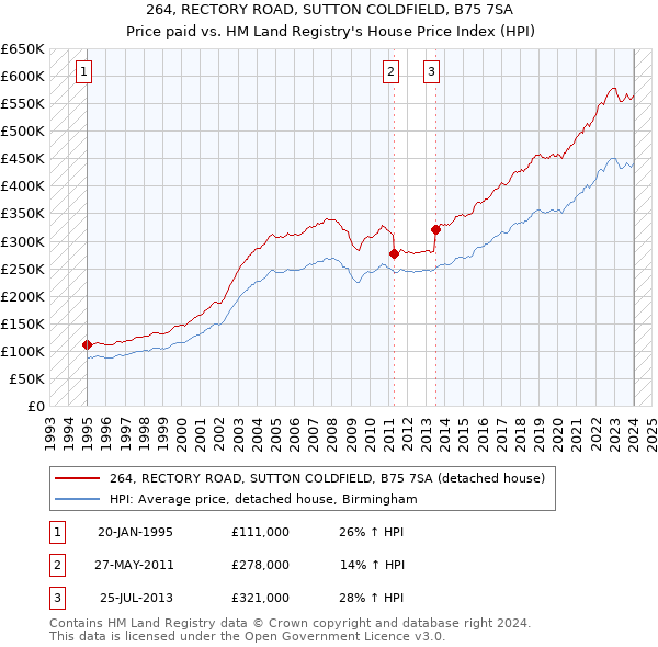 264, RECTORY ROAD, SUTTON COLDFIELD, B75 7SA: Price paid vs HM Land Registry's House Price Index