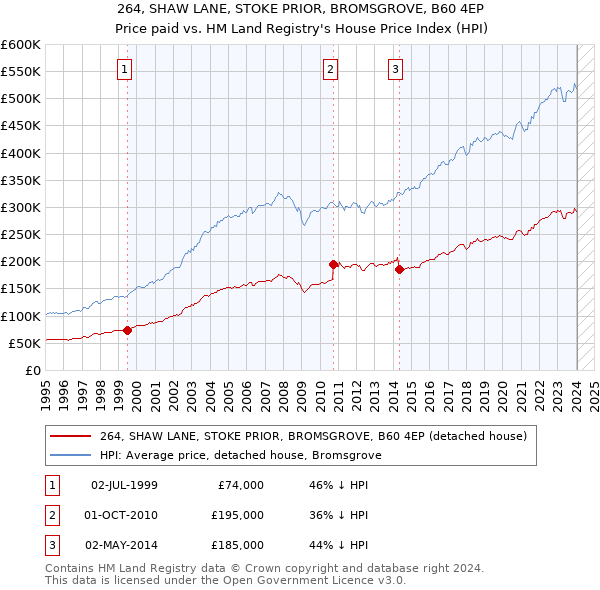 264, SHAW LANE, STOKE PRIOR, BROMSGROVE, B60 4EP: Price paid vs HM Land Registry's House Price Index