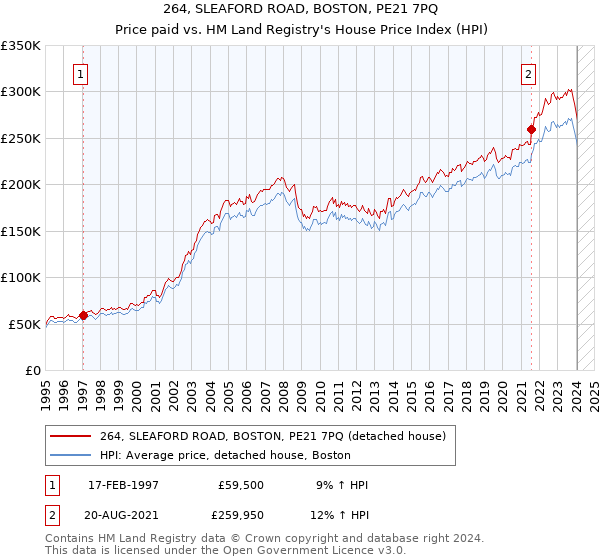 264, SLEAFORD ROAD, BOSTON, PE21 7PQ: Price paid vs HM Land Registry's House Price Index