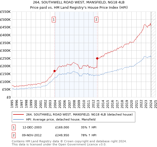 264, SOUTHWELL ROAD WEST, MANSFIELD, NG18 4LB: Price paid vs HM Land Registry's House Price Index