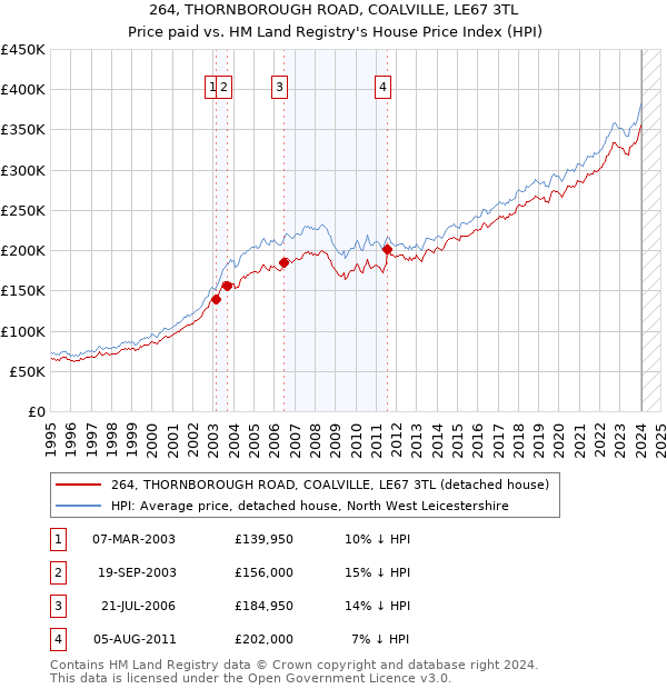 264, THORNBOROUGH ROAD, COALVILLE, LE67 3TL: Price paid vs HM Land Registry's House Price Index