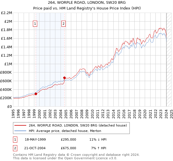 264, WORPLE ROAD, LONDON, SW20 8RG: Price paid vs HM Land Registry's House Price Index