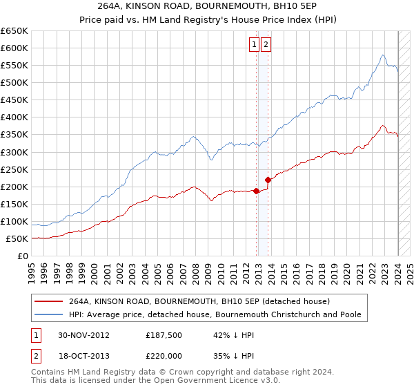 264A, KINSON ROAD, BOURNEMOUTH, BH10 5EP: Price paid vs HM Land Registry's House Price Index