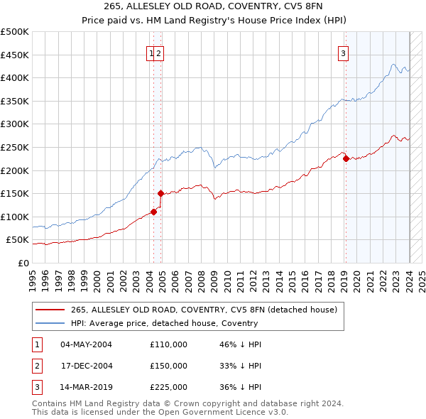 265, ALLESLEY OLD ROAD, COVENTRY, CV5 8FN: Price paid vs HM Land Registry's House Price Index