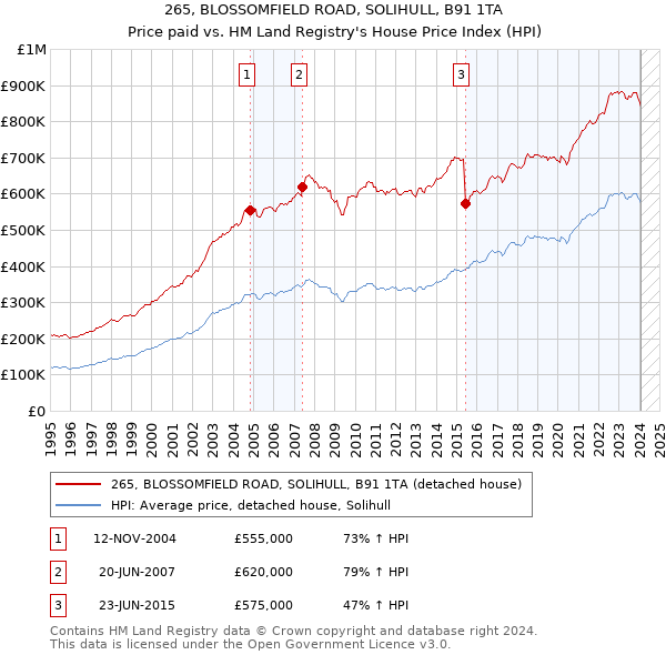 265, BLOSSOMFIELD ROAD, SOLIHULL, B91 1TA: Price paid vs HM Land Registry's House Price Index