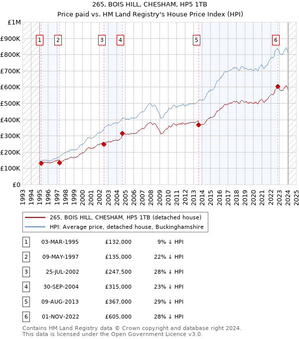 265, BOIS HILL, CHESHAM, HP5 1TB: Price paid vs HM Land Registry's House Price Index