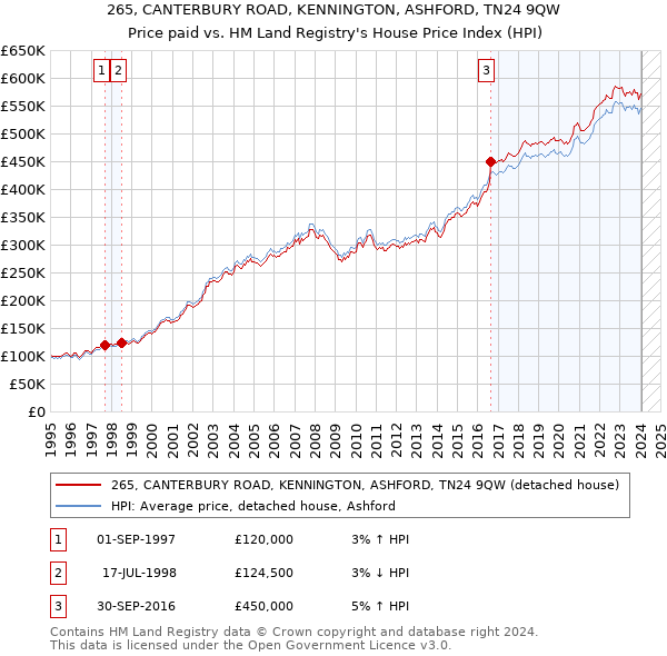 265, CANTERBURY ROAD, KENNINGTON, ASHFORD, TN24 9QW: Price paid vs HM Land Registry's House Price Index