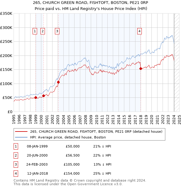 265, CHURCH GREEN ROAD, FISHTOFT, BOSTON, PE21 0RP: Price paid vs HM Land Registry's House Price Index