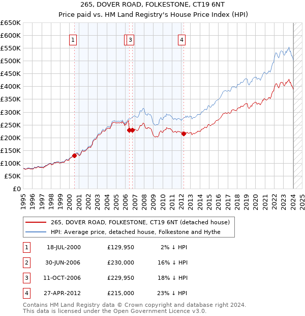 265, DOVER ROAD, FOLKESTONE, CT19 6NT: Price paid vs HM Land Registry's House Price Index