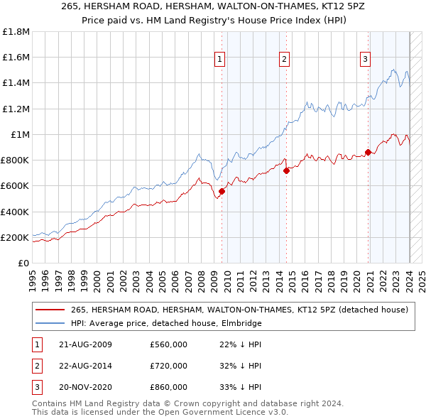 265, HERSHAM ROAD, HERSHAM, WALTON-ON-THAMES, KT12 5PZ: Price paid vs HM Land Registry's House Price Index
