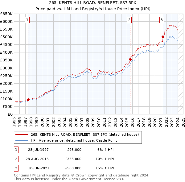 265, KENTS HILL ROAD, BENFLEET, SS7 5PX: Price paid vs HM Land Registry's House Price Index