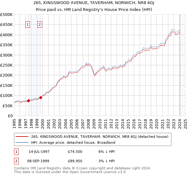 265, KINGSWOOD AVENUE, TAVERHAM, NORWICH, NR8 6GJ: Price paid vs HM Land Registry's House Price Index