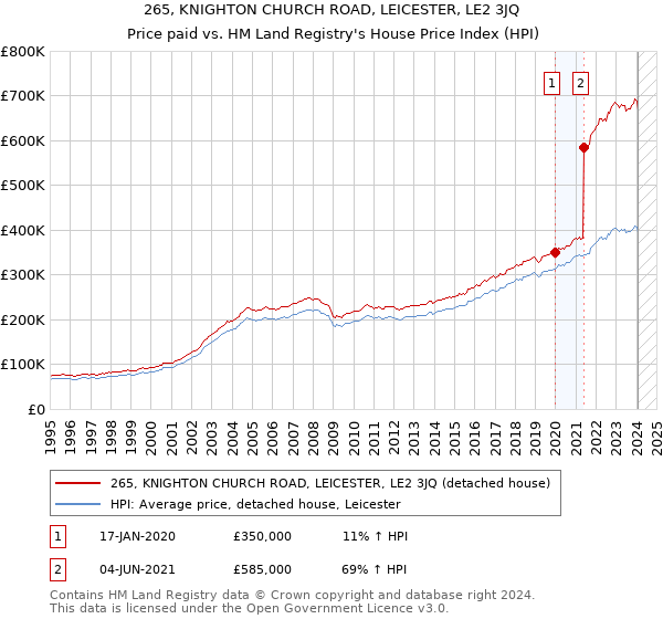 265, KNIGHTON CHURCH ROAD, LEICESTER, LE2 3JQ: Price paid vs HM Land Registry's House Price Index
