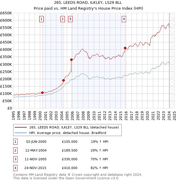 265, LEEDS ROAD, ILKLEY, LS29 8LL: Price paid vs HM Land Registry's House Price Index