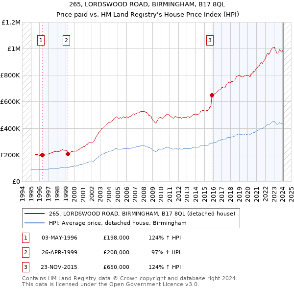 265, LORDSWOOD ROAD, BIRMINGHAM, B17 8QL: Price paid vs HM Land Registry's House Price Index