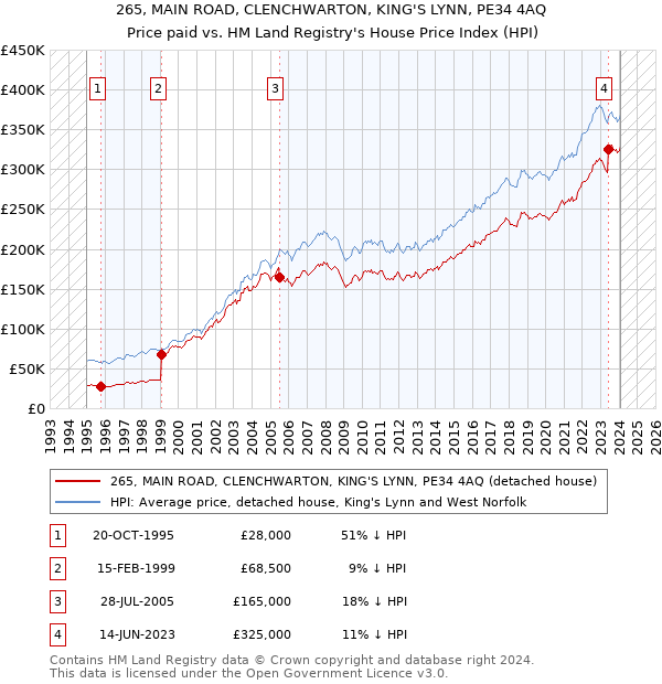 265, MAIN ROAD, CLENCHWARTON, KING'S LYNN, PE34 4AQ: Price paid vs HM Land Registry's House Price Index