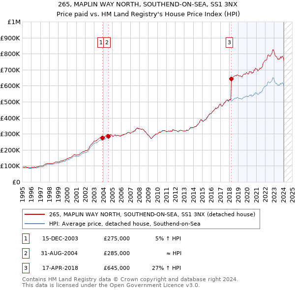 265, MAPLIN WAY NORTH, SOUTHEND-ON-SEA, SS1 3NX: Price paid vs HM Land Registry's House Price Index