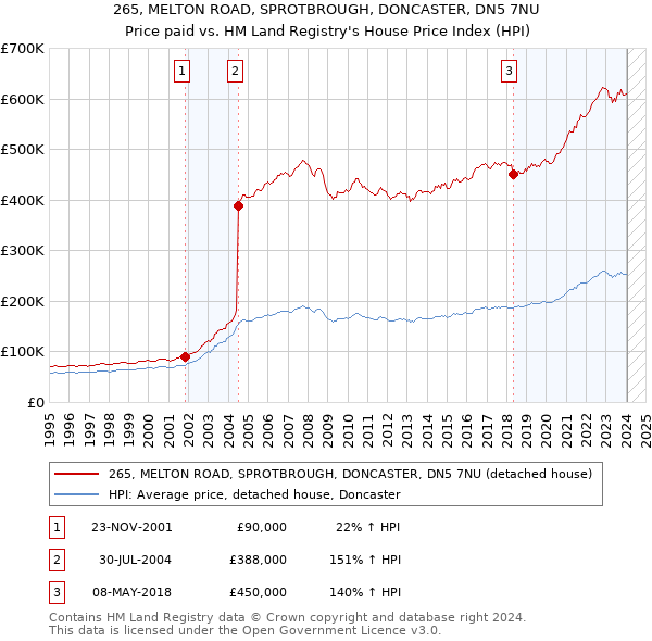 265, MELTON ROAD, SPROTBROUGH, DONCASTER, DN5 7NU: Price paid vs HM Land Registry's House Price Index