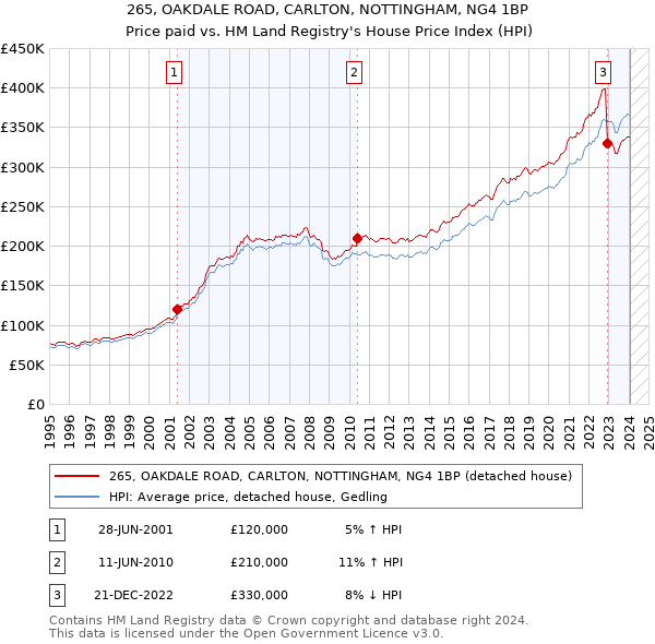 265, OAKDALE ROAD, CARLTON, NOTTINGHAM, NG4 1BP: Price paid vs HM Land Registry's House Price Index