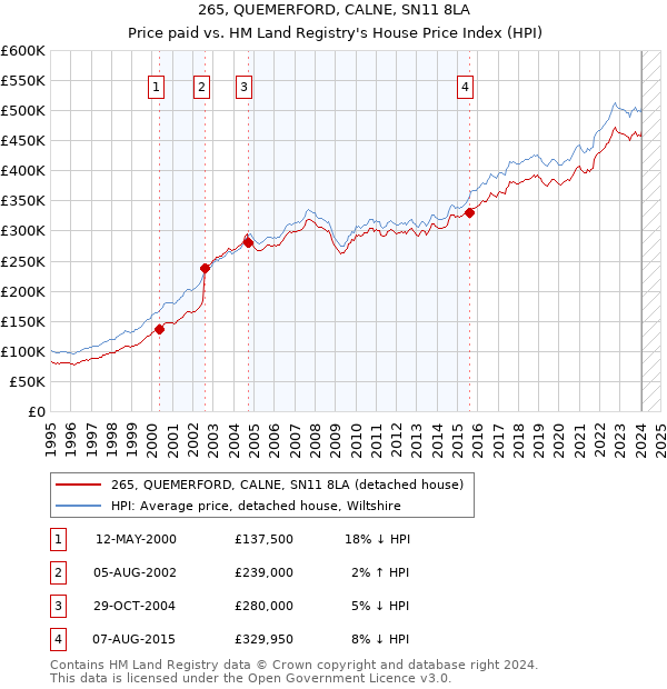 265, QUEMERFORD, CALNE, SN11 8LA: Price paid vs HM Land Registry's House Price Index