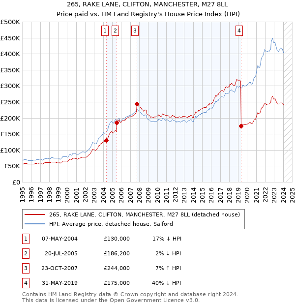 265, RAKE LANE, CLIFTON, MANCHESTER, M27 8LL: Price paid vs HM Land Registry's House Price Index