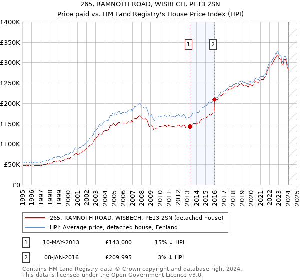 265, RAMNOTH ROAD, WISBECH, PE13 2SN: Price paid vs HM Land Registry's House Price Index