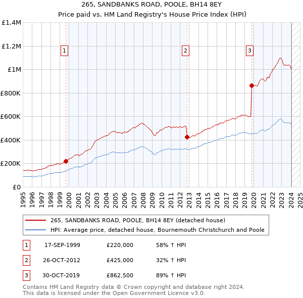 265, SANDBANKS ROAD, POOLE, BH14 8EY: Price paid vs HM Land Registry's House Price Index