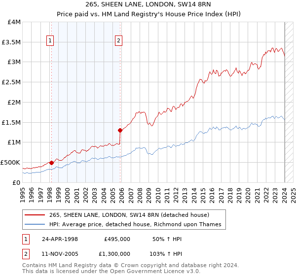 265, SHEEN LANE, LONDON, SW14 8RN: Price paid vs HM Land Registry's House Price Index
