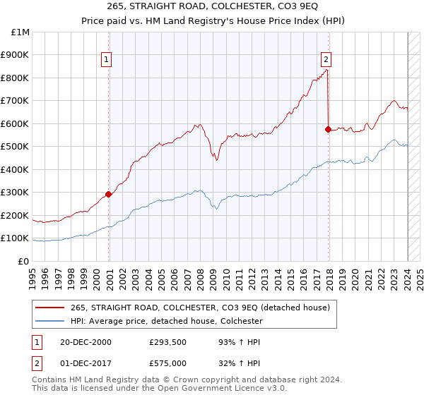 265, STRAIGHT ROAD, COLCHESTER, CO3 9EQ: Price paid vs HM Land Registry's House Price Index
