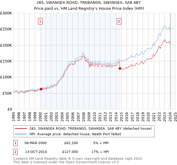 265, SWANSEA ROAD, TREBANOS, SWANSEA, SA8 4BY: Price paid vs HM Land Registry's House Price Index