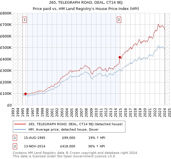 265, TELEGRAPH ROAD, DEAL, CT14 9EJ: Price paid vs HM Land Registry's House Price Index