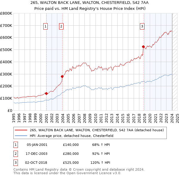 265, WALTON BACK LANE, WALTON, CHESTERFIELD, S42 7AA: Price paid vs HM Land Registry's House Price Index
