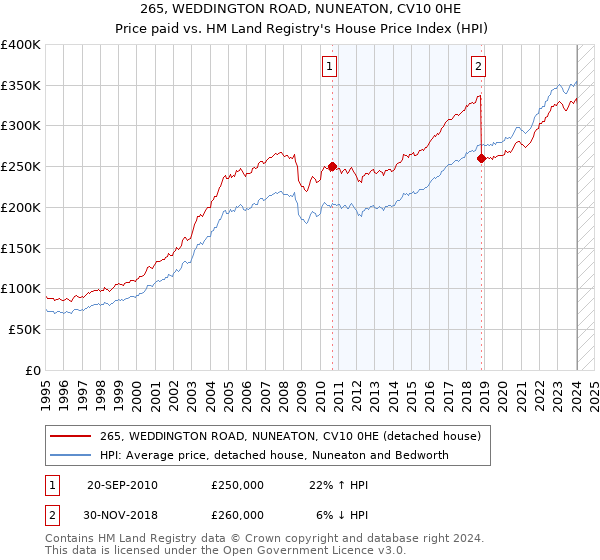 265, WEDDINGTON ROAD, NUNEATON, CV10 0HE: Price paid vs HM Land Registry's House Price Index