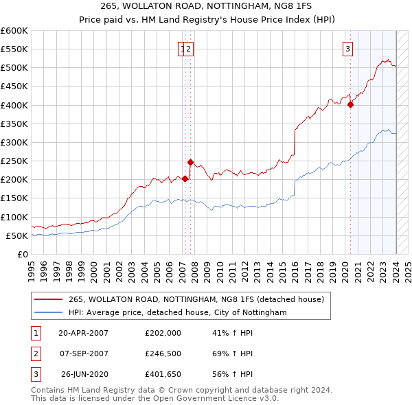 265, WOLLATON ROAD, NOTTINGHAM, NG8 1FS: Price paid vs HM Land Registry's House Price Index