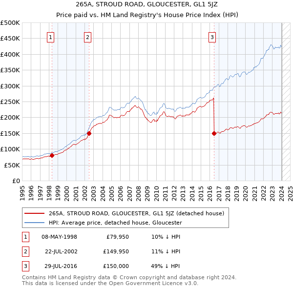265A, STROUD ROAD, GLOUCESTER, GL1 5JZ: Price paid vs HM Land Registry's House Price Index
