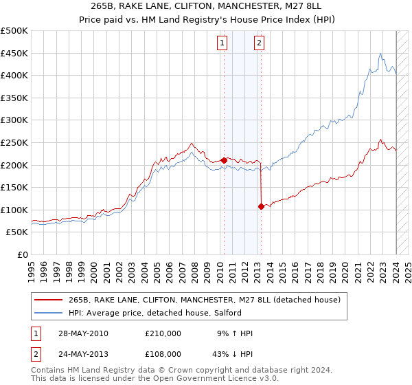 265B, RAKE LANE, CLIFTON, MANCHESTER, M27 8LL: Price paid vs HM Land Registry's House Price Index