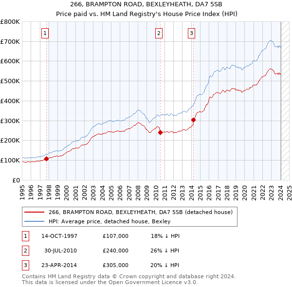 266, BRAMPTON ROAD, BEXLEYHEATH, DA7 5SB: Price paid vs HM Land Registry's House Price Index