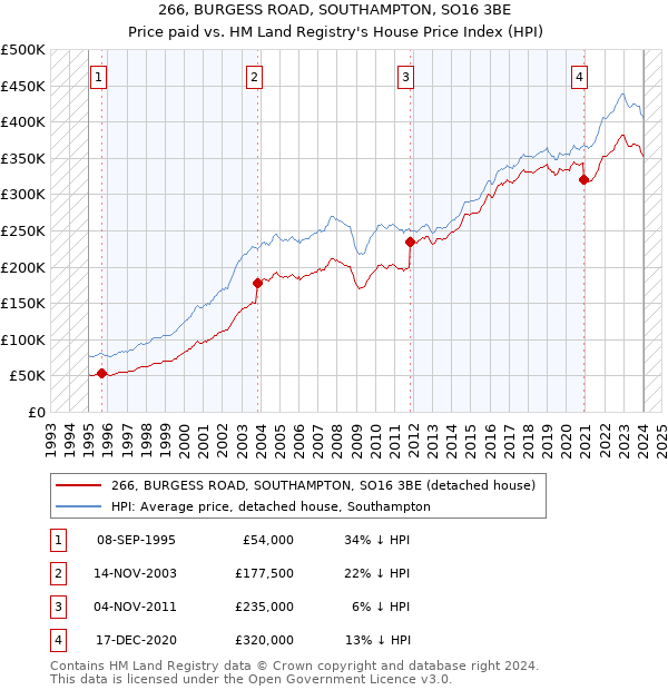 266, BURGESS ROAD, SOUTHAMPTON, SO16 3BE: Price paid vs HM Land Registry's House Price Index