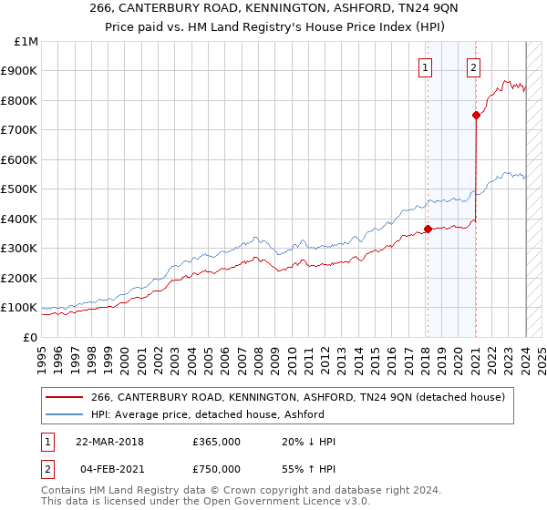 266, CANTERBURY ROAD, KENNINGTON, ASHFORD, TN24 9QN: Price paid vs HM Land Registry's House Price Index