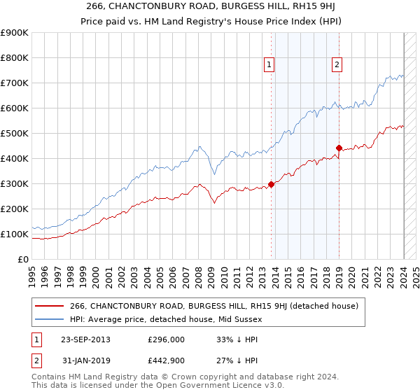 266, CHANCTONBURY ROAD, BURGESS HILL, RH15 9HJ: Price paid vs HM Land Registry's House Price Index